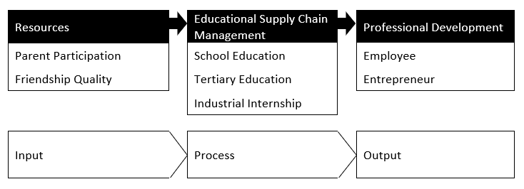 Resource Based View Theory in Education Supply Chain Management. Note. Developed from this study