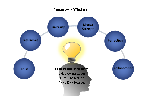 Innovative Mindset and Innovative Behaviour Model