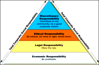 The Pyramid of Social Responsibility. Source: Carroll, 1979