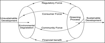Greening forces Source: Gandhi et al., 2006
