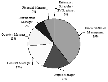 Distribution of respondents primary job function