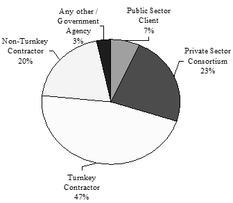 Pie-chart distribution of organization role