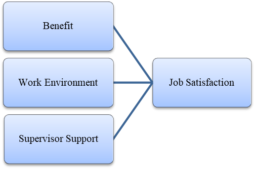 A conceptual framework of factors that influence employee job satisfaction