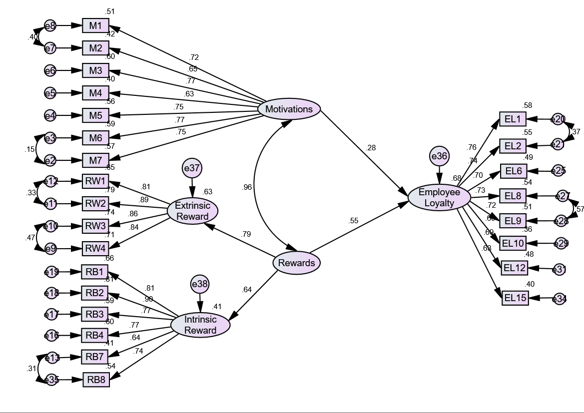 Structural Model.