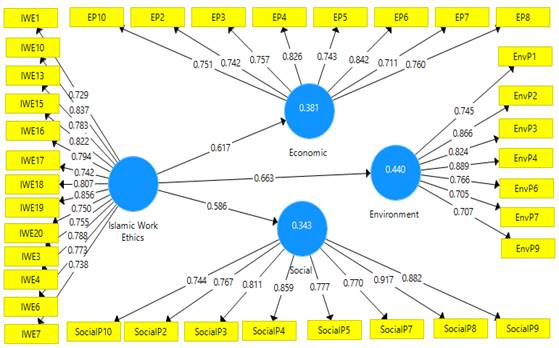 Structural model