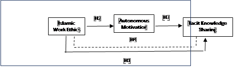 Conceptual Model of the Study