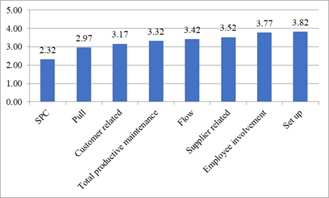 Score of Lean Manufacturing Practice