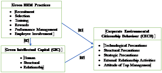 Theoretical Framework of the Relationship between Green Human Resource Management (GHRM), Green Intellectual Capital (GIC) and Corporate Environmental Citizenship Behaviour (CECB)