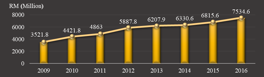 Graph of Takaful operators profit from 2009 until 2016. Source: Statistic Bank Negara Malaysia