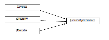 Conceptual framework of the study