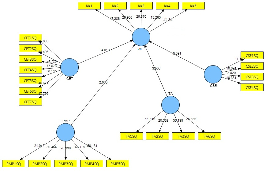 Bootstrapping of Path Coefficients (Direct Relationship)