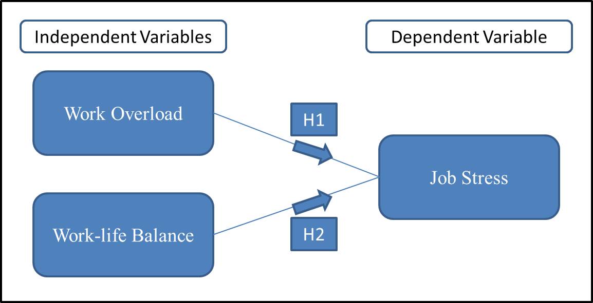 Research Framework: Work Overload and Work-life Balance on Job Stress