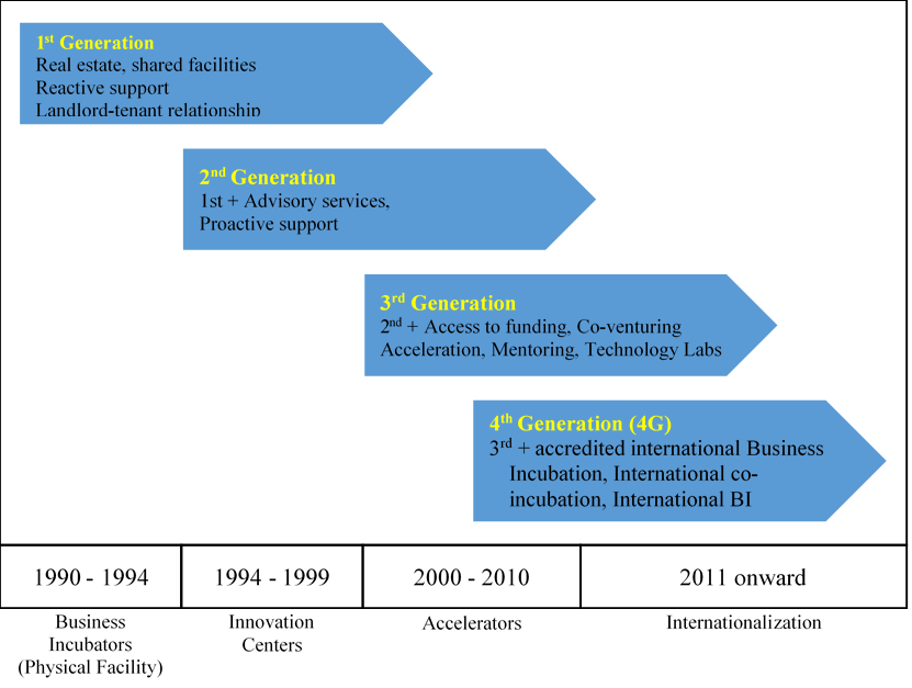 Generation of business incubation Model in Malaysia