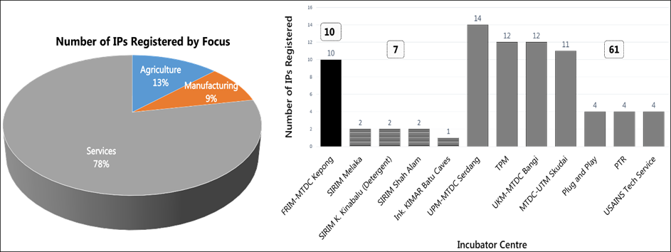 Number of IPs registered. Source: SME Corp (2012)