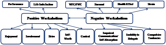 Positive and Negative Workaholism Model;