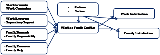 Connection between work, family and work-to-family conflict (Source: Luo Lu et al., (2006))
