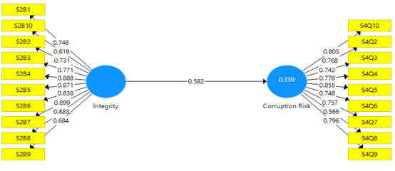 Measurement model without mediating