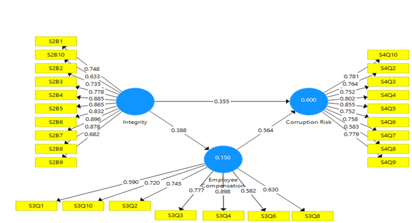 Measurement model with mediating