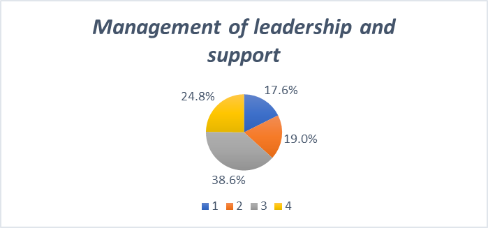 Management of Leadership and Support