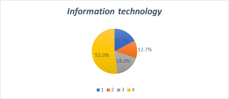 Information Technology