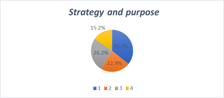 Strategy and Purpose