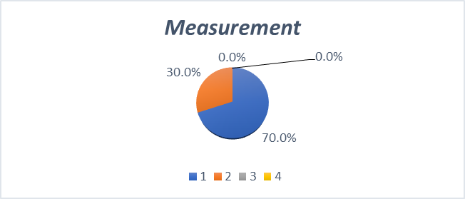 Measurement