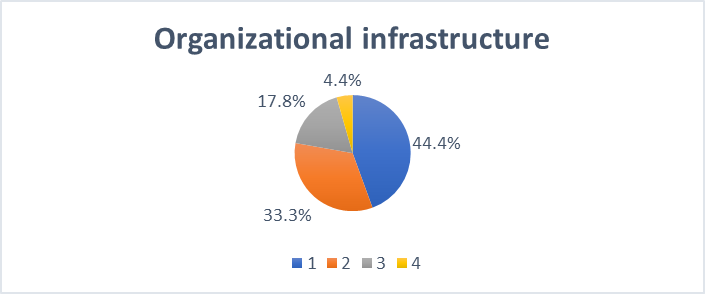 Organizational Infrastructure