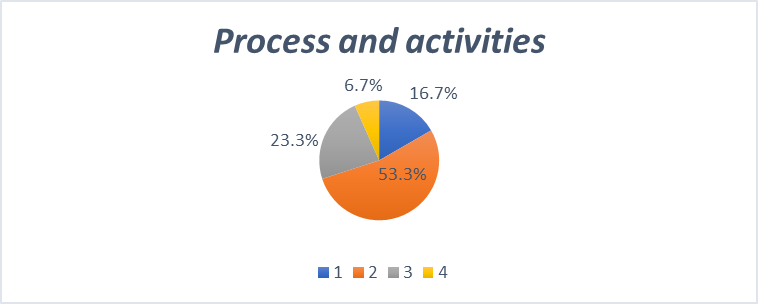 Process and Activities