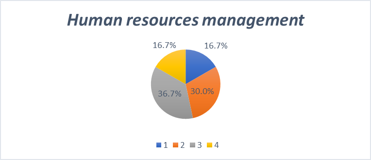 Human Resources Management