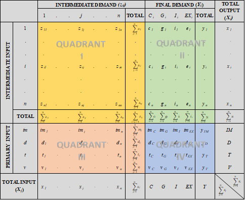 General Structure of an Input-Output Table