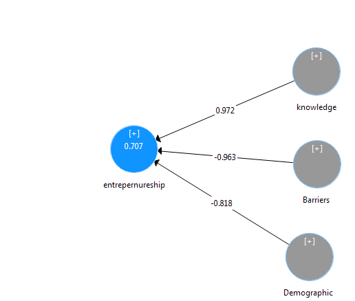 The structural model of the research