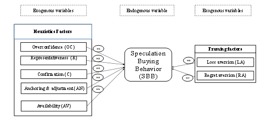 The proposed theoretical framework of the study