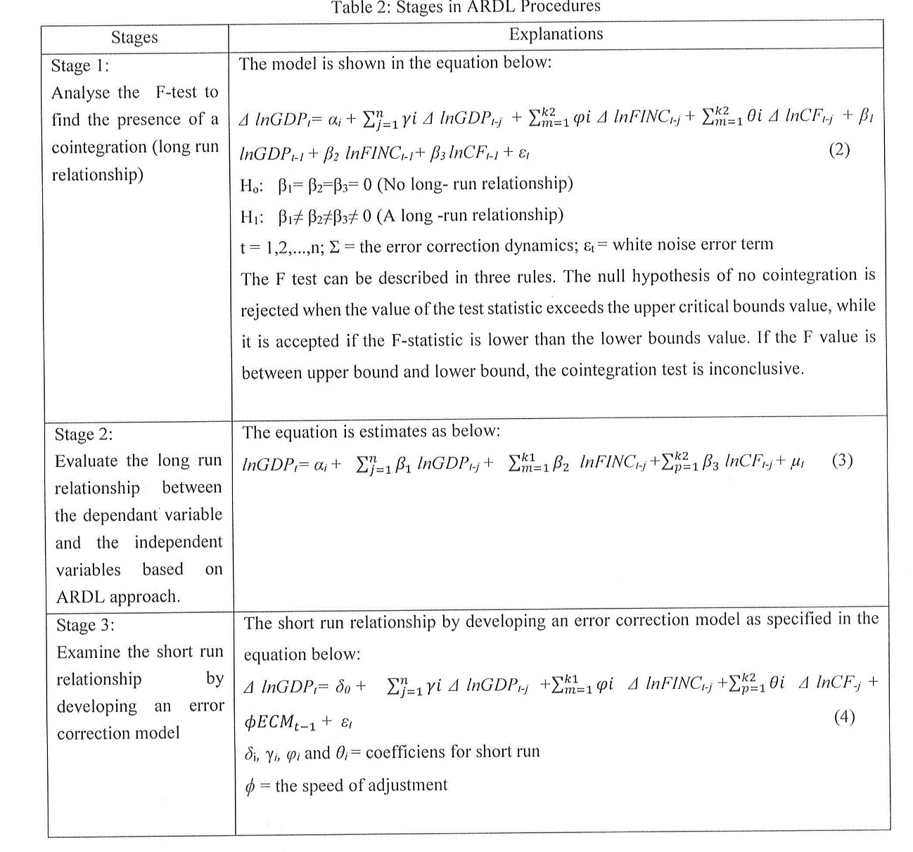 Stages in ARDL Procedure