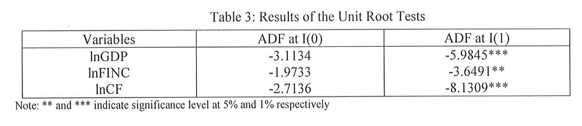 Results of the Unit Roots Test