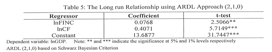 The Long run relationship using ADL Approach (2,1,0)