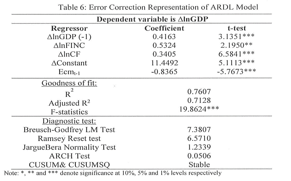 Error Correction Representation of ARLD Model