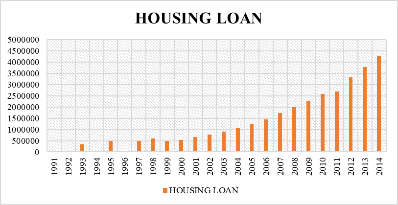 Total Of Housing Loan