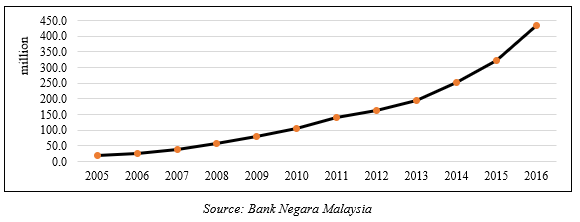 Number of transactions using online banking from year 2005 until 2016