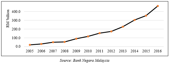 Value of transactions from using online banking year 2005 until 2016