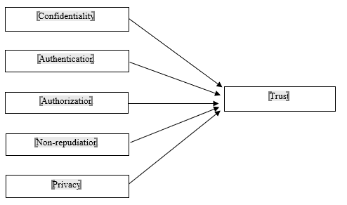 Conceptual framework of the study