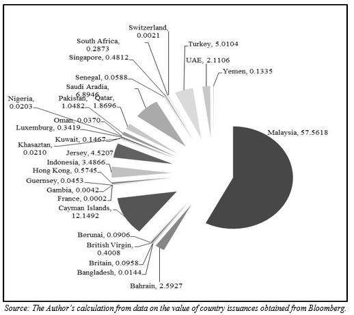 The Percentage of Sukuk Size Issuances (in MYR) by Country, 2000 – 2014