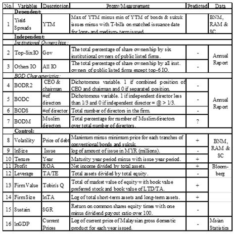 Data Description, Proxy/Measurement, Predicted Sign and Sources of Data