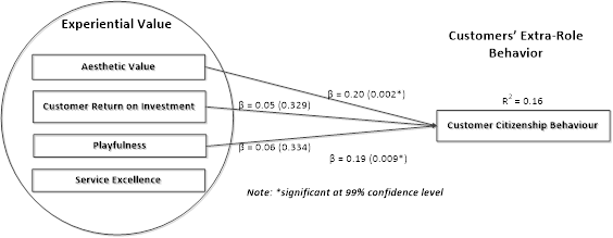 Figure 01. Structural Model