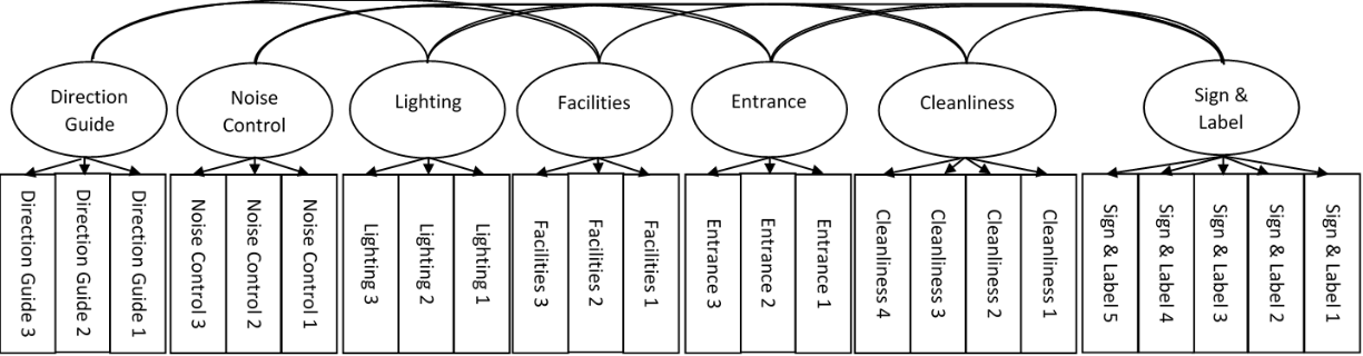 Figure 01. Seven-Factor Model