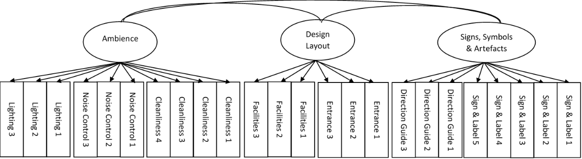 Figure 03. Three-Factor Model