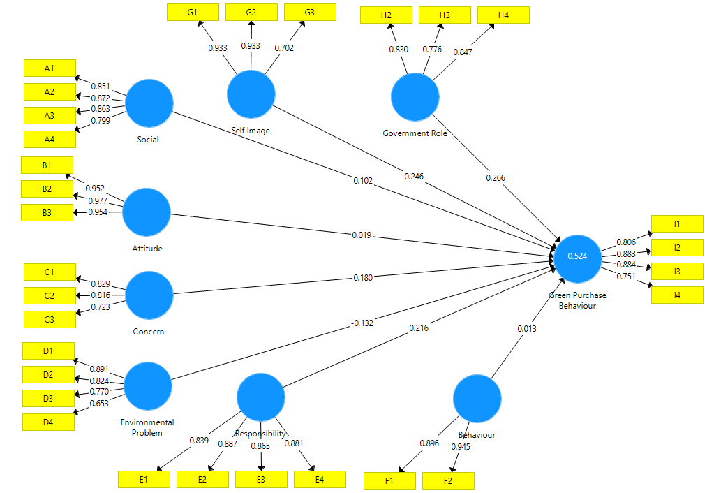 The Structural model