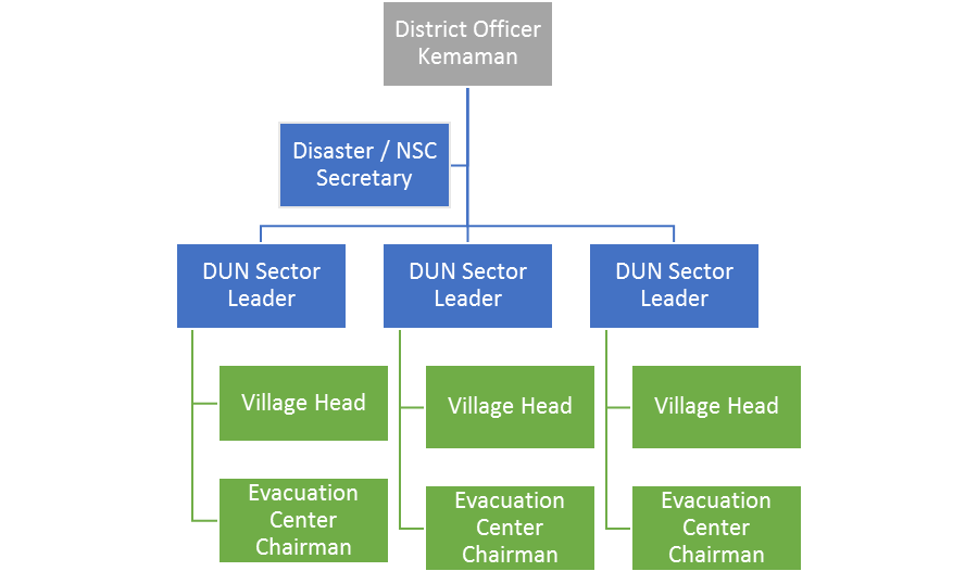 Organization chart of Kemaman District Disaster Management Committee