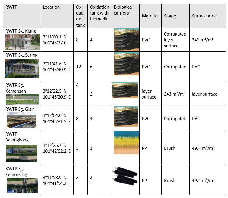 RWTP Location and Photo of Monitored RWTP under ROL Projects