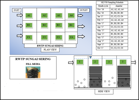 Sampling Schedule for RWTP Sg. Sering