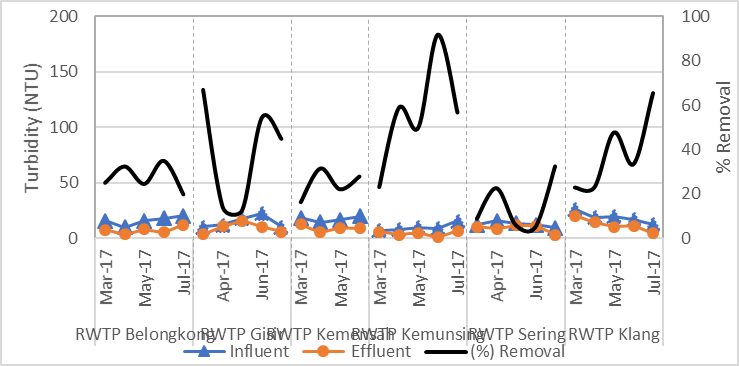 Variation of influent and effluent turbidity and turbidity removal efficiencies of monitored RWTPs